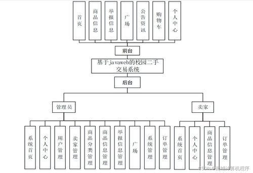 基于JavaWeb的校園二手交易系統(tǒng)設(shè)計與實現(xiàn)