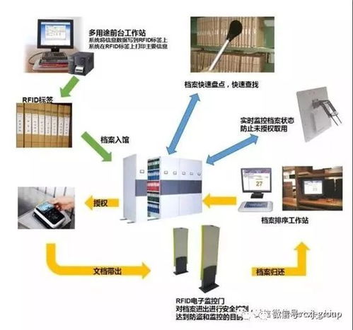 RFID物聯網應用驅動檔案管理體系升級與智慧檔案系統集成工程建設探討